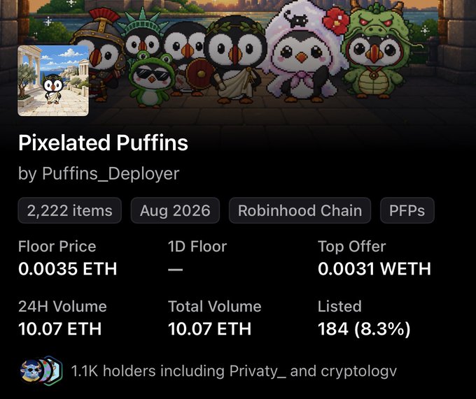 The image displays the NFT collection "Pixelated Puffins" by Puffins_Deployer, featuring 2,222 pixel-art puffin characters on the Robinhood Chain, with a floor price of 0.00035 ETH and 10.07 ETH in total volume. The accompanying post celebrates the collection's rapid success, as the image confirms the milestones mentioned: a sold-out 2,222-item mint, 10.07 ETH in volume (nearly matching the "10 ETH volume" claim), and an active community of 1.1K holders within the first 24 hours of launch in August 2026.