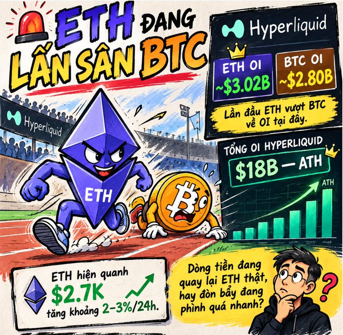 A Vietnamese crypto infographic titled 'ETH DANG LẤN SÂN BTC' (ETH is invading BTC's territory) shows ETH and BTC characters racing on a track, with charts displaying ETH OI ~$3.02B, BTC OI ~$2.80B, and total Hyperliquid OI at $18B ATH, while ETH trades around $2.7K.