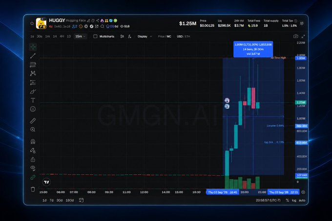 A stock/crypto trading chart for ticker 'HUGG' showing a price of $1.25M with dramatic price spikes in green and red candlesticks.