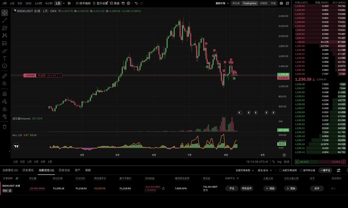 A TradingView financial chart of BNX/USDT perpetual futures on OKX, showing a candlestick price chart with significant volatility peaking around 2,600 and declining to 1,236.39, with volume and indicator panels below