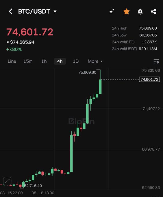 The image shows a Binance BTC/USDT trading chart with Bitcoin's current price at $74,601.72 (≈$74,565.94), up 7.80% in 24 hours, displaying a candlestick chart with a recent 24h high of $75,669.60. The chart visually confirms the post's news, showing BTC's upward surge past $75,000 (marked near $75,669.60 on the chart) for the first time since May.