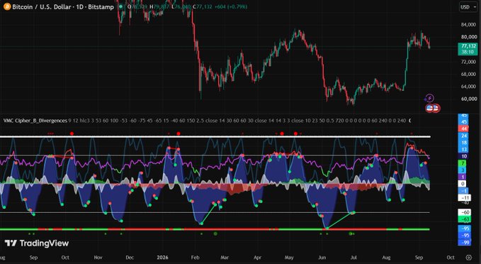 A TradingView chart of Bitcoin/U.S. Dollar on Bitstamp displaying a 1-day candlestick graph alongside a 'VMC Cipher_B_Divergences' indicator panel.