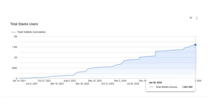 A line chart titled "Total Stacks Users" tracks the cumulative growth of Stacks wallets from January 2021 to June 2026, reaching 1,601,594 total wallets, illustrating the steady adoption of the Stacks blockchain over the five-year period.