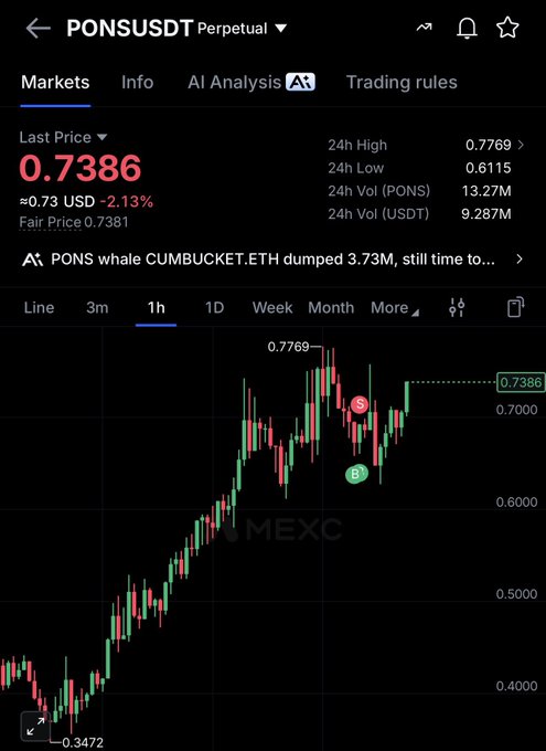A MEXC trading chart showing PONSUSDT Perpetual at $0.7386 (-2.13%), displaying a strong bullish uptrend from $0.3472 to a 24h high of $0.7769 with buy/sell signals marked—visually backing the post's playful claim of PONS being "nonstop" and "unstoppable" despite the recent 2.13% dip.
