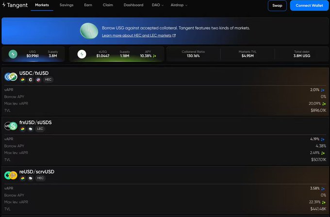 The Tangent Markets dashboard displays USG priced at $0.9961 with 3.8M supply alongside sUSG priced at $1.0447 with 1.15M supply and a 10.38% APY, visually supporting the post's observation about the unusual price divergence between the nearly identical tickers. Below, lending pools are shown for USDC/frxUSD and reUSD/scrvUSD, all against HEC and LEC collateral.