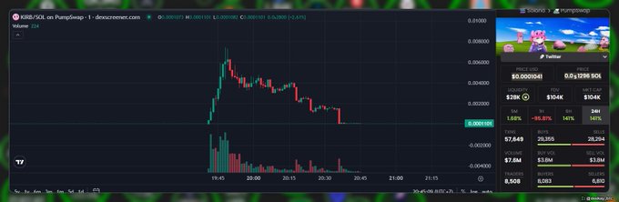 A cryptocurrency trading chart on DEX Screener displays the XGB/SOL pair on PumpSwap, showing a sharp price spike followed by a decline from around $0.0000095 to $0.0000070, with a video of a pink character (likely Ansem) streaming in the top right corner showing $8,000 in SOL donations.