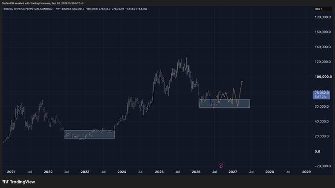 A TradingView chart of the Bitcoin perpetual contract (BTCUSDT.P) on Binance, with a current price of $74,323.0 (down 2.43%), shows a prolonged sideways consolidation highlighted by two shaded rectangles around the $25k range (2022-2023) and the $60-75k range (2026), visually illustrating the post's argument that Bitcoin may grind sideways longer than traders expect before a volatile move.