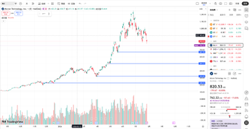 A TradingView chart shows a stock (likely "SNDK" given the visible ticker context) with a sharp price surge followed by a pullback near $35.53, with horizontal support/resistance lines and a high-volume recent sell-off, visually reinforcing the post's argument that storage stocks—like Bitcoin near the $80k–$90k range—are due for a short after a steep run-up.