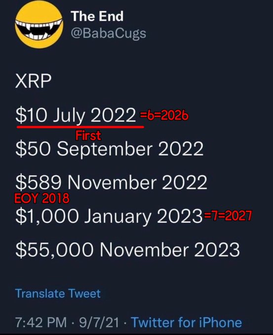 The image is a Twitter post from "The End" (@BabaCugs) displaying wildly speculative XRP price predictions: $10 in July 2022, $50 in September 2022, $589 in November 2022, $1,000 in January 2023, and $55,000 in November 2023. Red annotations ("=b=2026" and "=7=2027") and the "six-seven" meme reference tie into the caption, suggesting a coded prediction that XRP will hit these parabolic targets around 2026-2027.