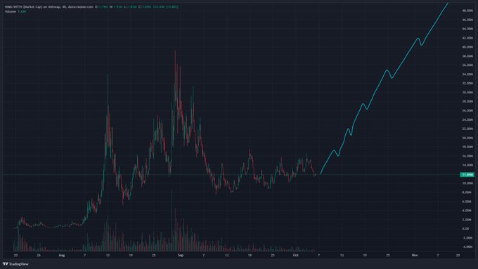 A TradingView chart shows HBAR/USDT price action with a hand-drawn blue arrow pointing sharply upward at the end of an upward trend.