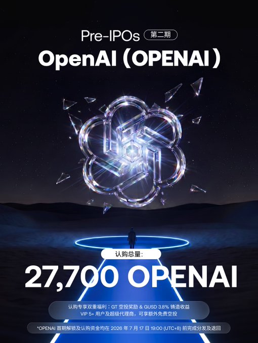 Promotional graphic for a Pre-IPO offering of OpenAI (OPENAI) tokens, showing a subscription total of 27,700 OPENAI with details in Chinese about VIP rewards and a July 17, 2026 distribution date.