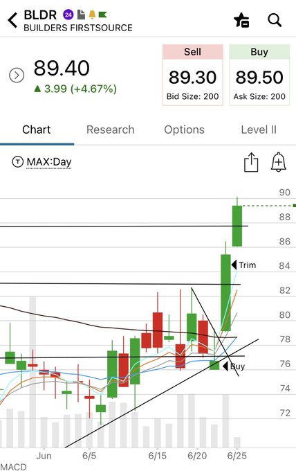 A candlestick chart for $BLDR (Builders FirstSource) shows the stock price at $89.40, up 4.67%, with annotations marking a "Buy" entry near $76 and a "Trim" sell signal near $84, illustrating a successful follow-through trade as mentioned in the post.