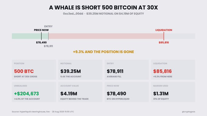 A whale has opened a $39.25M notional short position on 500 BTC at 30x leverage with $4.19M equity, showing an unrealized gain of +$204,673 as BTC trades at $78,490, with liquidation triggered at $85,816 (+9.3% rise). The image confirms the post's details, illustrating the short position's entry, current price, and liquidation threshold on Hyperliquid.