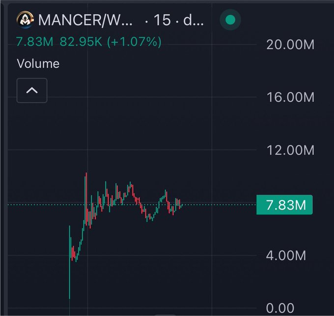 Trading chart showing the MANCER/W... token with a current price of 82.95k (+1.07%) and volume at 7.83M on a 15-day timeframe.