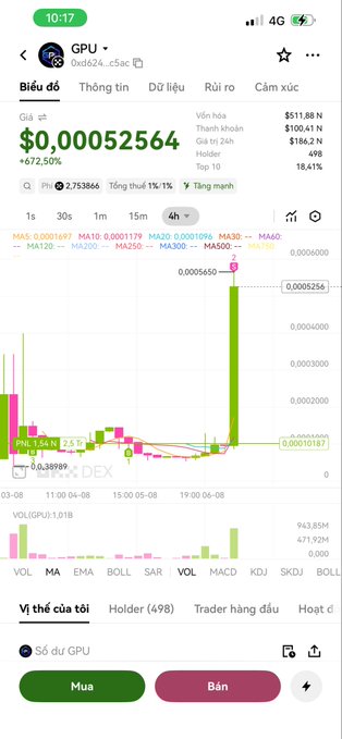 A screenshot of a crypto trading app showing $GPU token at $0.00052564 with a massive +672.50% gain, featuring a candlestick chart with a huge green spike. The image supports the post's claim of a successful pump, displaying the dramatic price surge that could be taken as 30% profit.