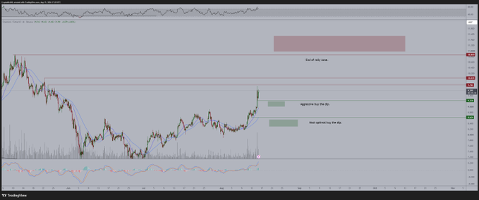 A TradingView chart of $LINK/USD displays key technical levels including "Aggressive buy the dip" and "Ideal optimal buy the dip" zones around $14.50, with an "End of rally now" marker near the top, illustrating the analyst's caution against chasing the recent rally and suggesting optimal re-entry points if Bitcoin sweeps its lows.