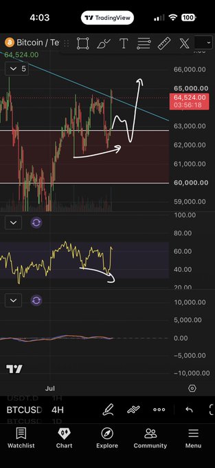 A TradingView chart of BTCUSD on the 4-hour timeframe shows Bitcoin's price consolidating around $64,524, with hand-drawn arrows indicating a bullish continuation pattern (a dip and rebound) targeting the $65,000 resistance level, aligning with the post's expectation for further upward momentum.