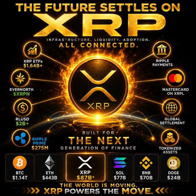 A promotional graphic for XRP cryptocurrency titled 'THE FUTURE SETTLES ON XRP' featuring the XRP logo surrounded by fire, highlighting stats like XRP ETFs $1.64B+, RLUSD $2B+, Ripple Prime $275M, and comparing market caps of BTC, ETH, XRP, SOL, BNB, and DOGE.