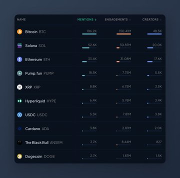 The image displays a LunarCrush ranking table showing the top cryptocurrencies by social media metrics, with Bitcoin (BTC) leading at 104.2K mentions and 350.45M engagements, followed by Solana, Ethereum, Pump.fun, XRP, Hyperliquid, USDC, and notably Cardano (ADA) in 8th place with 3.8K mentions and 2.01M engagements. The data directly supports the post's claim about Cardano ranking as the 8th most mentioned cryptocurrency, visually confirming ADA's position in the social dominance rankings.