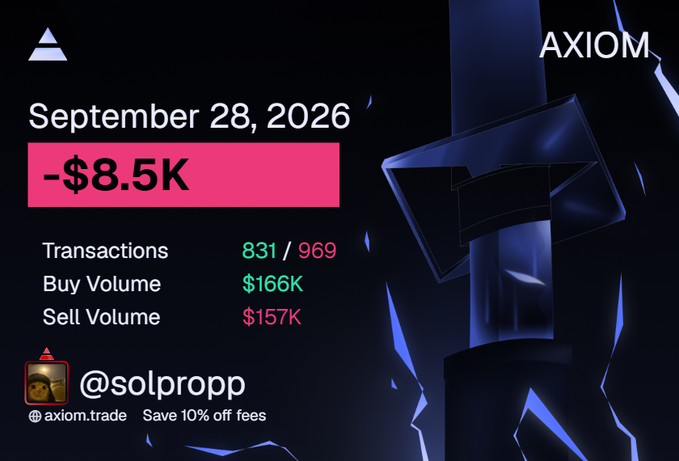 A dark dashboard graphic from 'AXIOM' showing trading statistics for September 28, 2026, including a highlighted loss of '-$8.5K,' with 831/969 transactions, a buy volume of $166K, and a sell volume of $157K, credited to @solpropp.