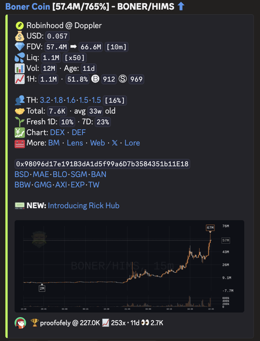 The image shows a cryptocurrency tracking dashboard for Boner Coin ($BONER/HIMS), highlighting a 765% gain at a $57.4M market cap, with metrics like $0.057 USD price, 12M liquidity, and 51.8% insider holdings. The accompanying chart visualizes the token's dramatic price surge from 2M to 67M over 15 minutes, illustrating the high-volatility memecoin bet referenced in the post about purchasing the random $BONER token paired to $HIMS stock.