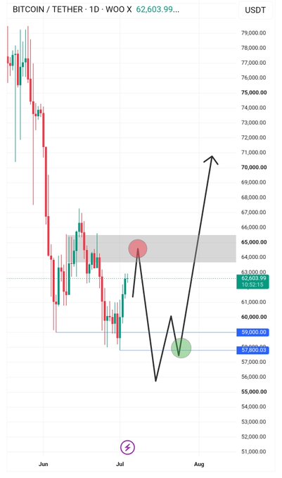 This image is a Bitcoin (BTC/USDT) daily candlestick chart showing price action around the $62,603.99 level, with hand-drawn annotations depicting a projected price path: a rejection at the highlighted resistance zone (~$64,000–$65,000), a dip toward support around $57,800–$59,000, and an expected rally toward $70,000+. The chart visually supports the post's claim of a roadmap involving a potential pump from the $56k–$65k range.