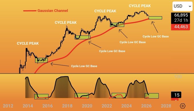 A Bitcoin price chart overlays a Gaussian Channel (red line) with green "Cycle Low GC Base" markers indicating support zones at each market bottom between 2012 and 2028, while the bottom panel displays an oscillator with corresponding signal zones. The current price shows a 27-day 1-hour change of 44,463 USD up to 66,895, with highlighted peaks at the 2013-2014, 2017-2018, and 2021-2022 cycles, illustrating the fractal pattern referenced in the post about BTC's trajectory toward a late Q3/Q4 cycle low near 40K.