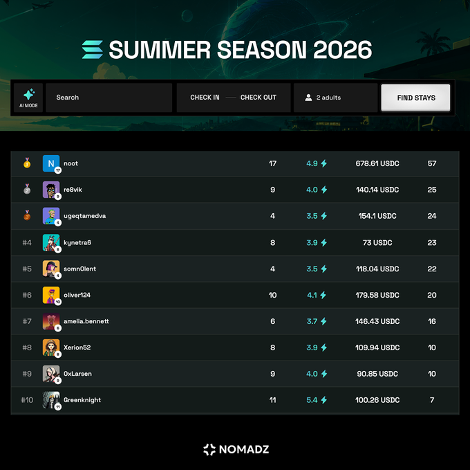 A 'SUMMER SEASON 2026' leaderboard from NOMADZ displaying a ranked list of users with stats including scores, ratings, USDC earnings, and token counts.
