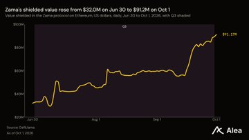 A line graph titled 'Zama's shielded value rose from $32.0M on Jun 30 to $91.2M on Oct 1', showing growth across Apr, Jun, Aug, and Sept, with a peak of $91.27M. Source: DefiLlama, as of Oct 1, 2026, powered by Alea.