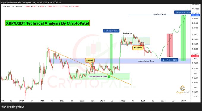 In the image, a technical analysis chart displays a fluctuating pattern with a few red bars indicating fluctuations in the stock price of XRP (XRPUSDT). The chart also shows some green bars which represent an upward trend for the Bitcoin price, as indicated by the Bitcoin-XRP relationship. The chart's green area is slightly below the XRP price's blue area. This analysis of market trends can help investors decide whether to buy or sell their assets in the crypto space based on the historical data.