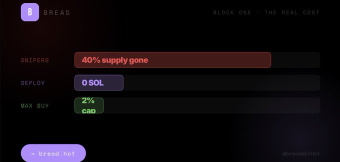 A dark-themed dashboard interface for 'BREAD' (Block One) displaying 'THE REAL COST' metrics: SNIPERS at '40% supply gone,' DEPLOY at '0 SOL,' and MAX BUY at '2% cap,' with a button reading '→ bread.hot' (@breaddothot).