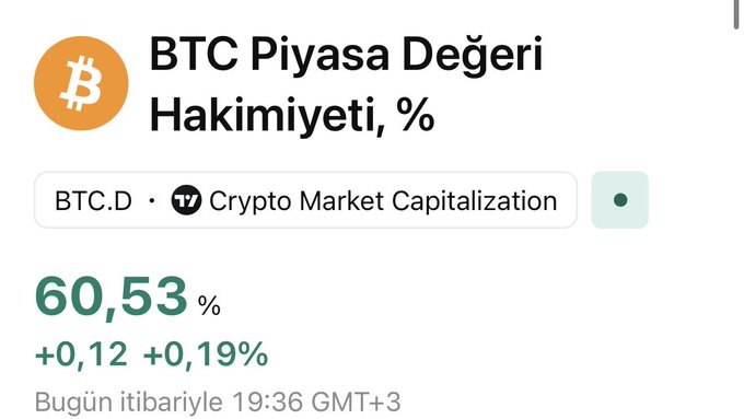 The image shows BTC market dominance at 60.53%, up 0.12 (+0.19%) as of 19:36 GMT+3. This relates to the post's discussion about BTC dominance levels, as it highlights how dominance has historically peaked (like the 74 levels during the 2020-2021 bull run) before pulling back to fuel altcoin rallies.
