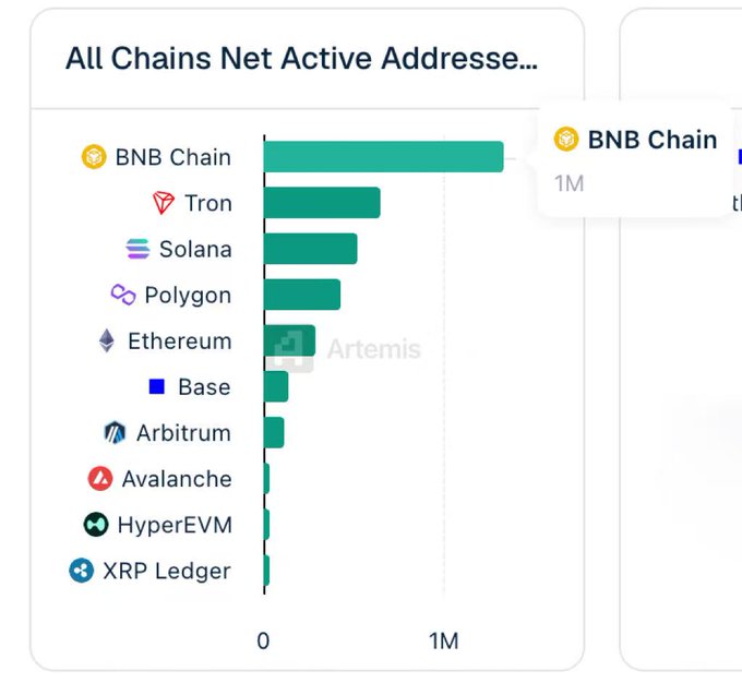 This bar chart from Artemis shows BNB Chain leading in net active addresses, with a notable surge in growth from the beginning of 2025 to now.