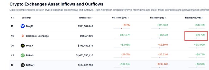 A table titled 'Crypto Exchanges Asset Inflows and Outflows' listing exchanges including BingX, Backpack Exchange, MGBX, Bitkub, and BitMart, with a red box highlighting Backpack Exchange's 30-day net flows of +$21.75M.
