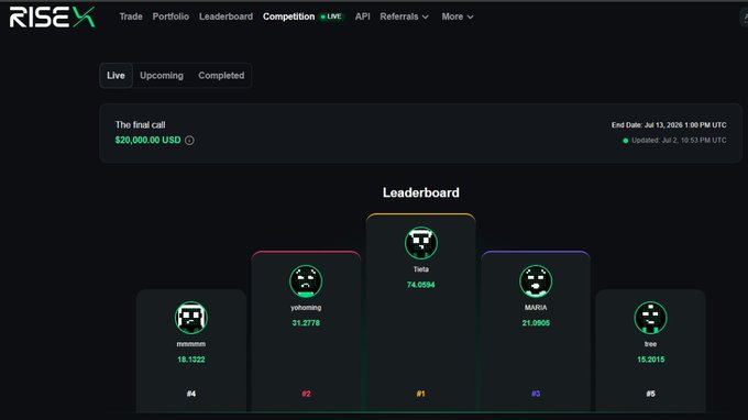 A RISEX trading competition leaderboard screenshot showing 'The final call' competition with a $20,000.00 USD prize pool, featuring five participants with 'Tmiz' in first place with 74.0804 points.