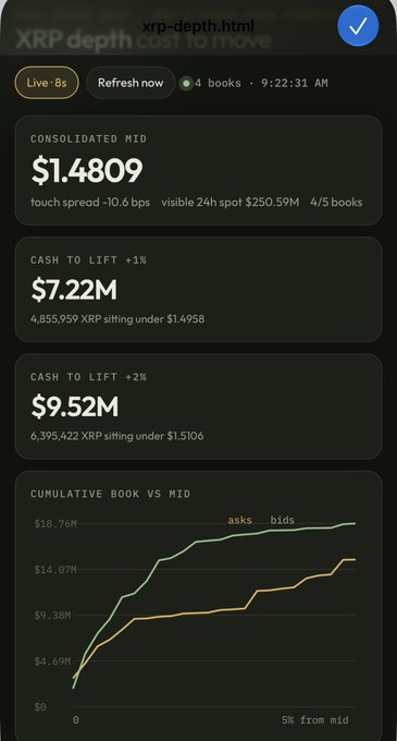 A mobile app screenshot titled 'xrp-depth.html' shows XRP trading data with a consolidated mid price of $1.4809, cash to touch and book metrics, and a cumulative book versus order chart.