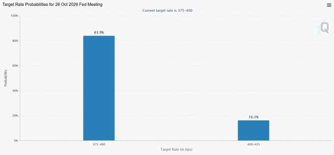 Bar chart titled "Target Rate Probabilities for 28 Oct 2026 Fed Meeting" showing 83.9% probability of rates staying at 375-400 bps versus 16.1% probability of a 400-425 bps hike, visualizing the post's breakdown of market expectations favoring no change.