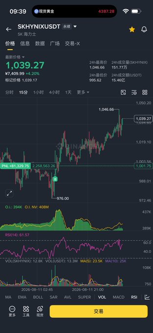 A cryptocurrency trading chart displays SKHYNIXUSDT (SK hynix) on a 15-minute timeframe, showing the price at ¥1,039.27 (up 4.20%) with a recent surge of bullish candles reaching the high of ¥1,046.66, aligning with the caption's bullish outlook. Technical indicators including RSI(14) at 61.57 and a strong positive volume bar further support the upward momentum referenced in the caption.