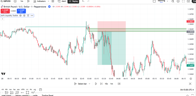 A TradingView chart of GBP/USD on a 1-minute timeframe displaying an "AMR's Liquidity Toolbox" indicator, highlighted with red and green zones around the 1.34710 price level to illustrate liquidity sweeps and trading signals. The post emphasizes how the indicator's AI features automate identifying liquidity zones, generating alerts, and signaling trades—exemplified by the marked zones on the chart.