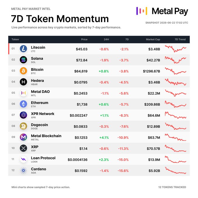 The image presents a table of cryptocurrency market momentum, showing the performance of several tokens over a week with red bars representing gains and black bars indicating losses. The table covers various cryptocurrencies such as Bitcoin, Litecoin, and XRP. It focuses on the most recent trading day, with each token's daily gains or losses shown in dollars.

Additionally, there are multiple charts showing how different cryptocurrency prices have performed over time. These charts display the price changes of several tokens across various days of the week. The image also includes a caption providing context about the post, which states that Market Momentum Check is 7D performance and sort by performance.