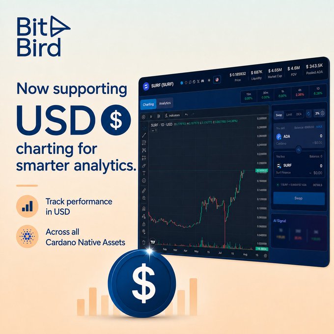 An advertisement for BitBird announcing USD charting support for smarter analytics, featuring a trading interface showing the SURF·1D chart with price data and highlighting features like tracking performance in USD across all Cardano Native Assets.