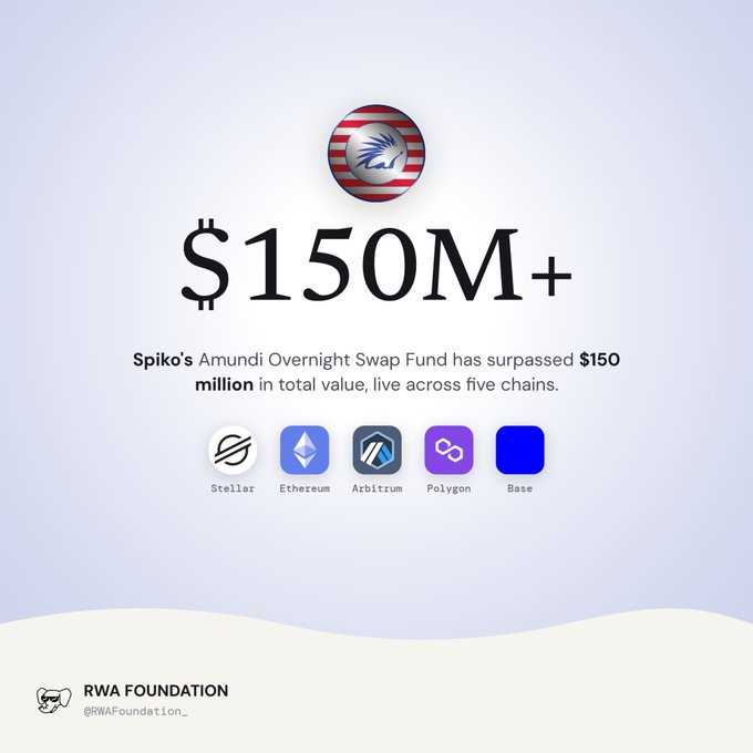 A promotional graphic from RWA Foundation announcing that Spiko's Amundi Overnight Swap Fund has surpassed $150M+ in total value across Stellar, Ethereum, Arbitrum, Polygon, and Base chains.