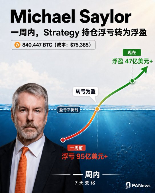 An infographic about Michael Saylor showing that Strategy's BTC holdings (840,447 BTC at a cost of $75,385) flipped from a $9.5B+ loss to a $4.7B+ unrealized gain within a week, published by PANews.