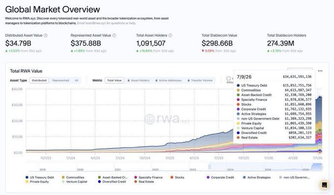 Global Market Overview dashboard showing tokenized real-world assets (RWA) with distributed asset value of $34.79B, represented asset value of $375.88B, and a chart tracking total RWA value across categories like US Treasury Debt, Commodities, and Stocks.