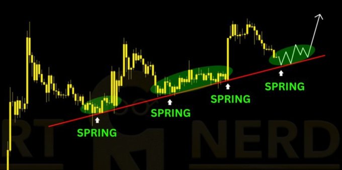 This technical analysis chart shows multiple "SPRING" formations on an upward trending line, suggesting potential for a price increase. The accompanying post alludes to "Fourth Time Lucky?" and "SPRING fever" in relation to $XRP.