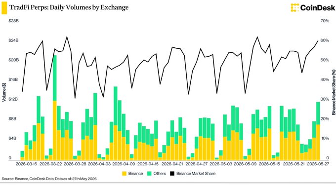 The image features an Excel chart which displays a line graph showing the number of daily volumes exchanged by a trading platform called "binance". The chart indicates that the exchange has gained significant momentum, with a substantial rise in volume over time. The chart's x-axis represents the dates from May to June, and the y-axis shows the change in volume. It appears that the exchange peaked on May 21st, at around 60% category share, and then gradually dropped until it reached 65% by May 27th with a total volume of $400M. This information is consistent with what is being said about binance's participation in the Pre-IPO perpetuals section within TradFi or RWA perps on May 21st to June 28th.
