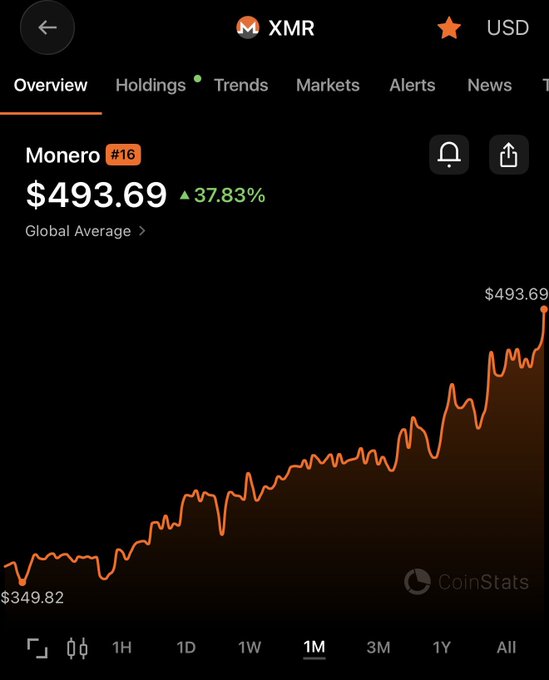 CoinStats app showing the Monero (XMR) overview, priced at $493.69 with a 37.83% increase over a 1-month period.