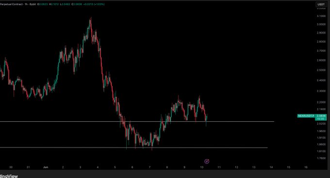 "NEAR - $1,976.66 / $2,000 - Update holding for key support zone".