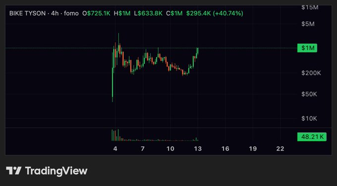 A TradingView chart showing the 'BIKE TYSON' ticker on a 4-hour timeframe, with a current price of $295.4K, representing a +40.74% increase.