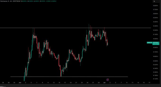 A TradingView 4-hour candlestick chart of USDT.D (CRYPTO:CAP) showing the stablecoin dominance index at 9.615% (+0.083%, +0.66%), with price currently testing horizontal support near 9.15% after a rally from late May lows, aligning with the post's observation that USDT dominance is sitting on a key support level that bulls must defend.